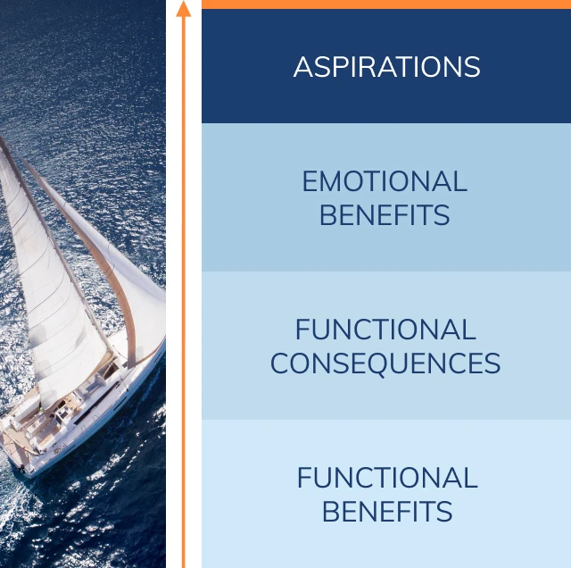 Appeal to Emotional Needs and Triggers