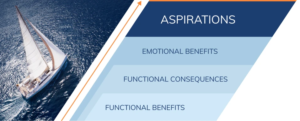 Appeal to Emotional Needs and Triggers