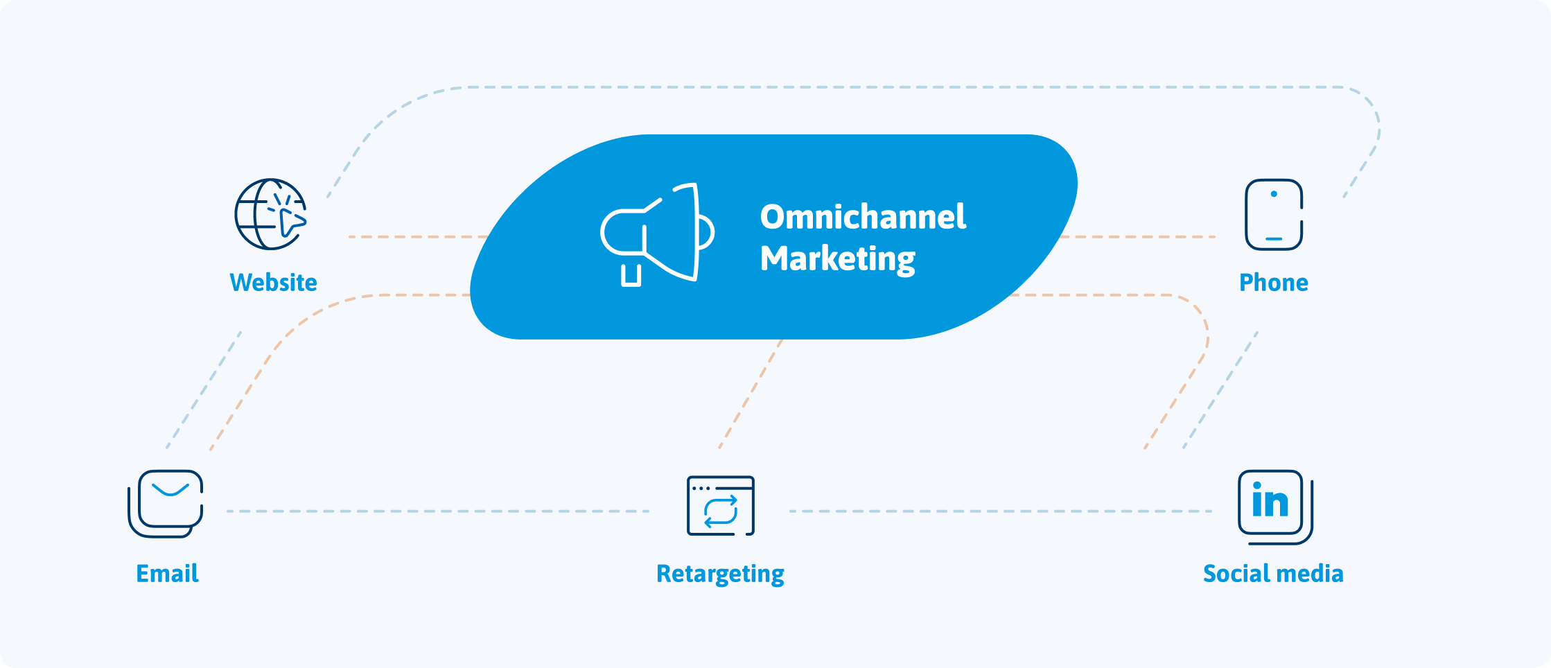 Omnichannel Marketing Omnichannel Marketing