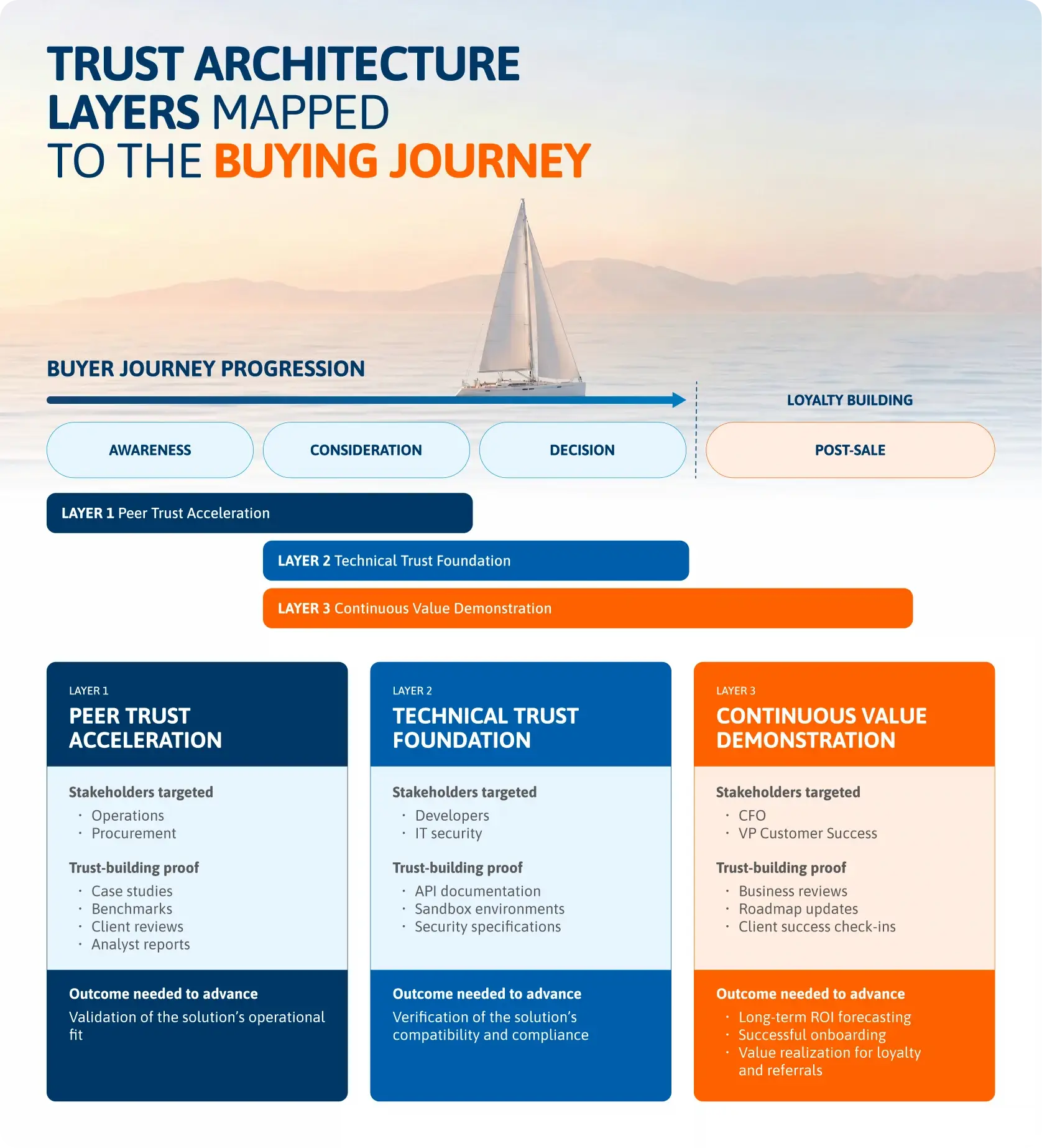 Infographics - Trust Architecture