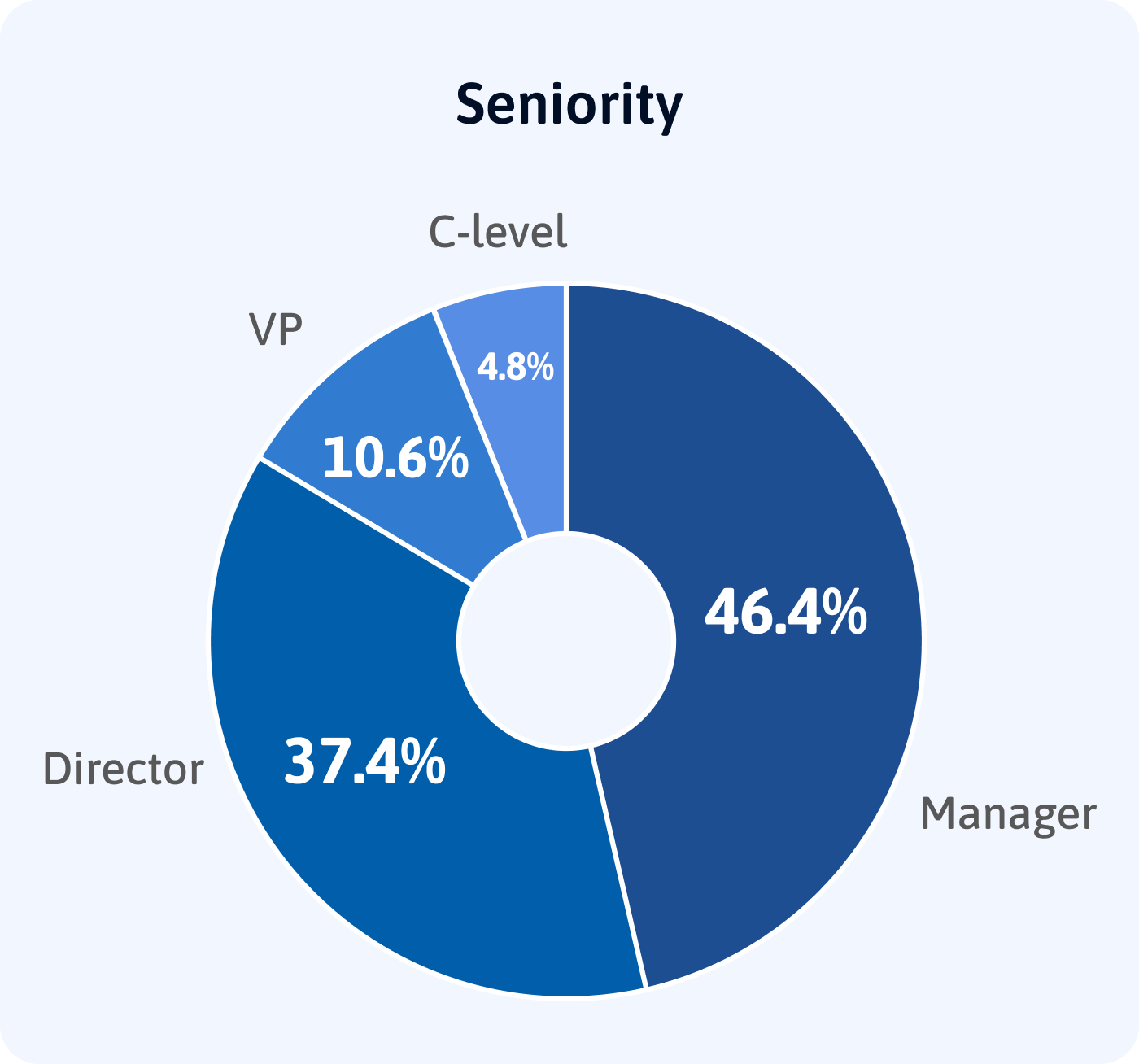 Seniority