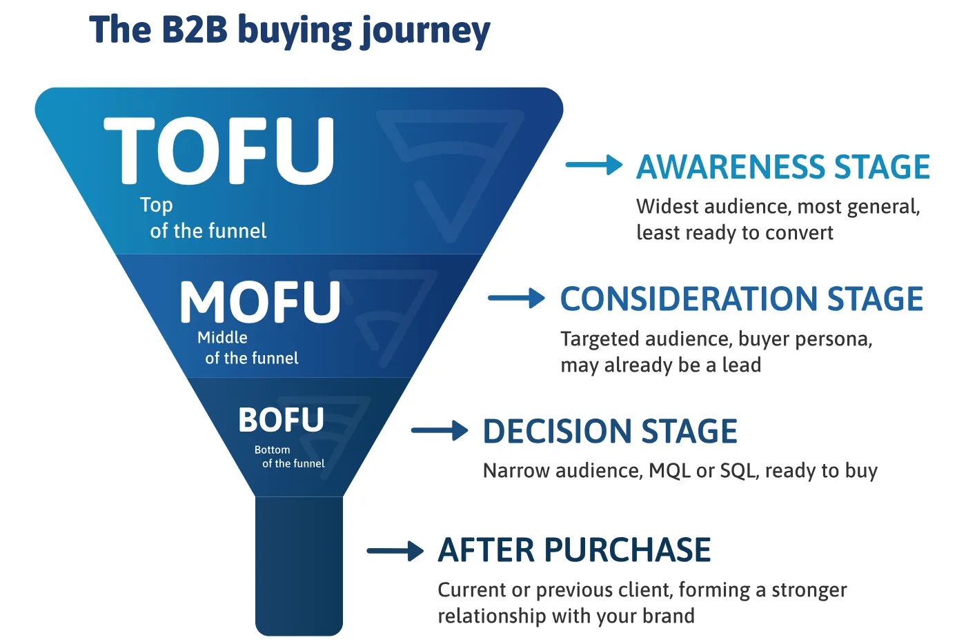 The B2B buying journey funnel: TOFU awareness, MOFU consideration, BOFU decision, and after purchase stages The B2B buying journey funnel: TOFU awareness, MOFU consideration, BOFU decision, and after purchase stages